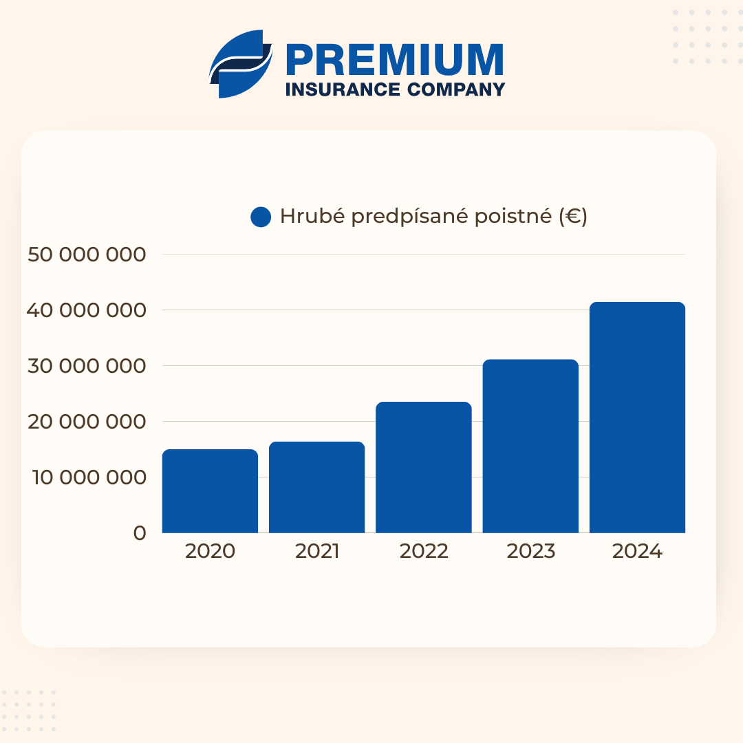 Hrubé predpísané poistné - PREMIUM