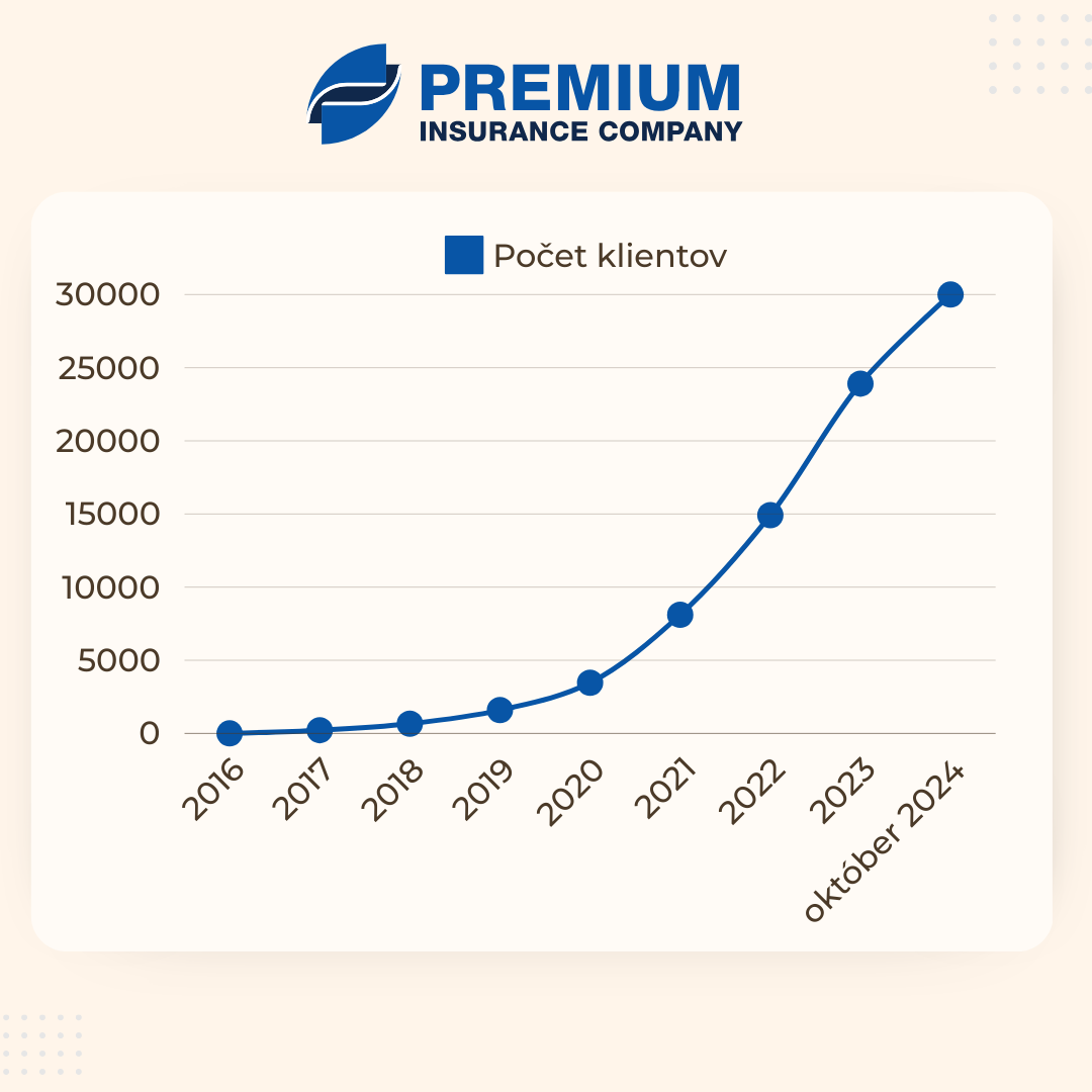 PREMIUM Poisťovňa má už 30-tisíc spokojných klientov