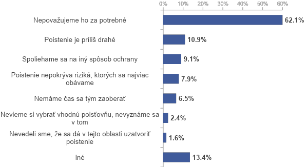 Z akých dôvodov nemáte uzatvorené poistenie ani nehnuteľného, ani hnuteľného majetku? Graf