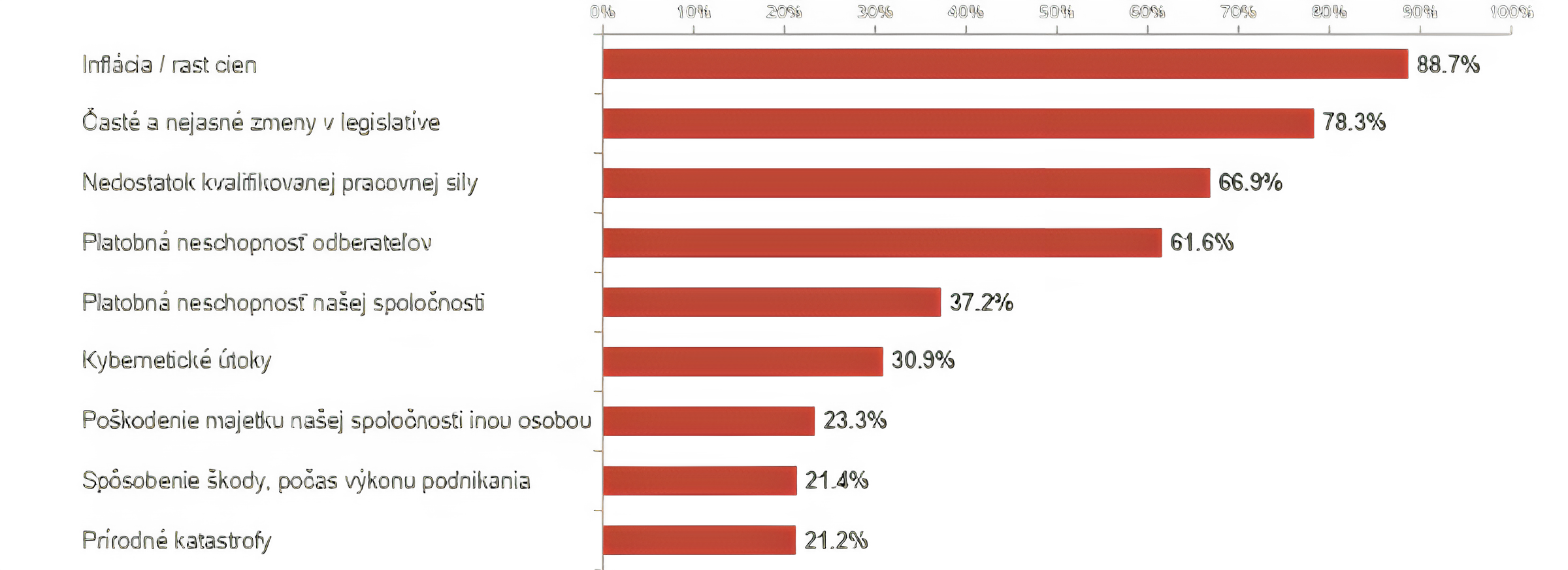 Podnikateľské riziká - prieskum na Slovensku graf