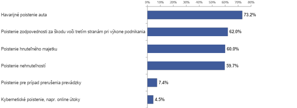 Prieskum poidnikatelskeho prostredia na Slovensku - aké poistenie mají podnikatelia - graf