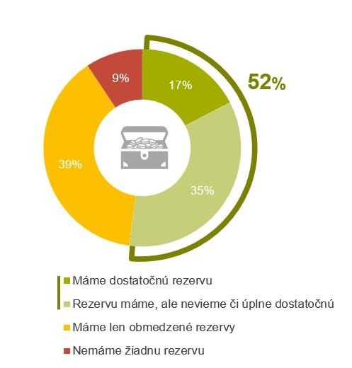 Koľko podnikateľov má dostatočnú rezecvu? Prieskum podnikateľov 2025 na Slovensku